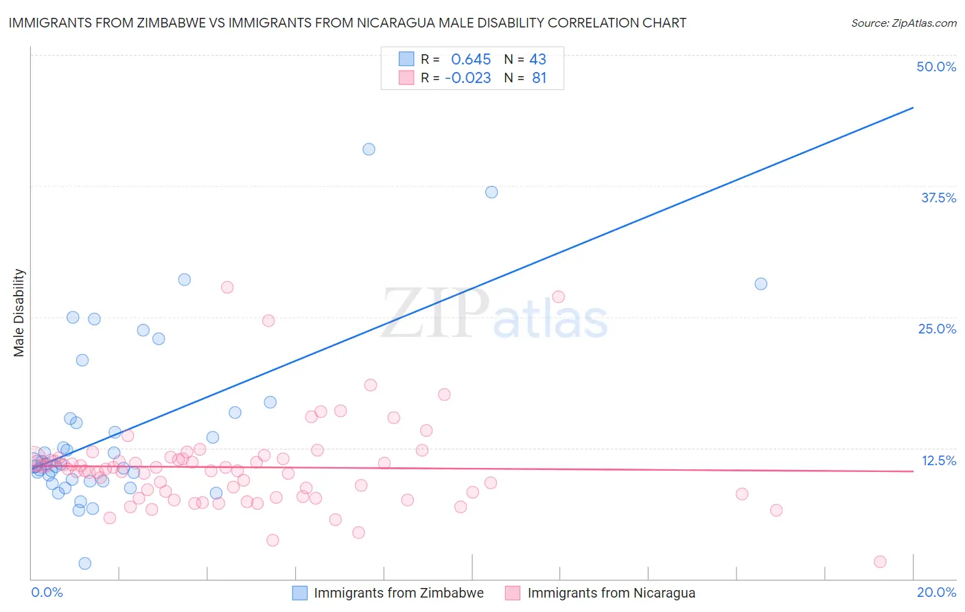 Immigrants from Zimbabwe vs Immigrants from Nicaragua Male Disability