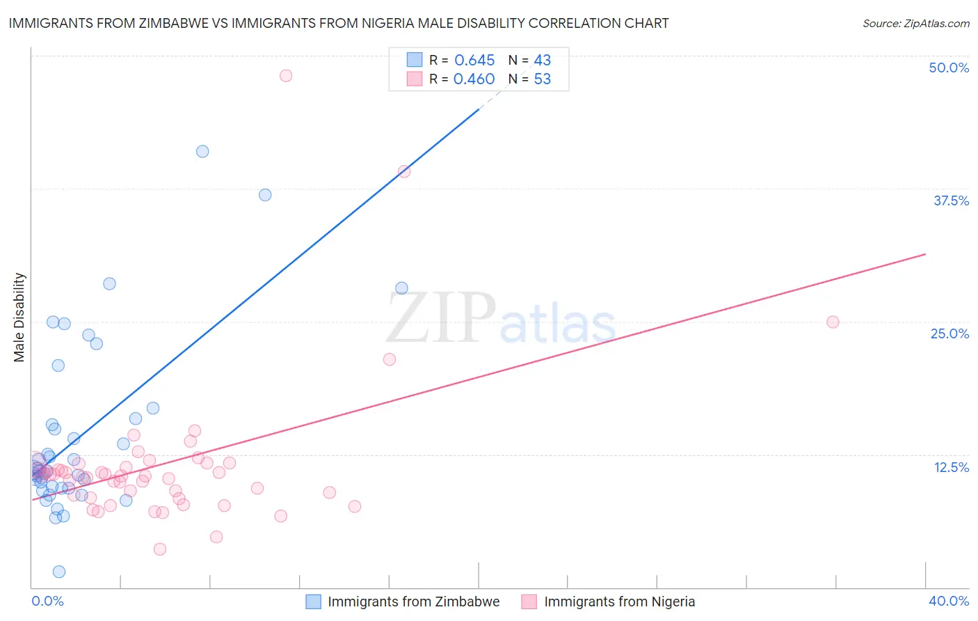 Immigrants from Zimbabwe vs Immigrants from Nigeria Male Disability