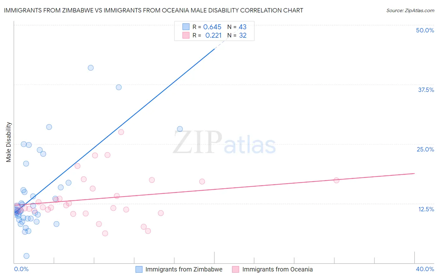 Immigrants from Zimbabwe vs Immigrants from Oceania Male Disability