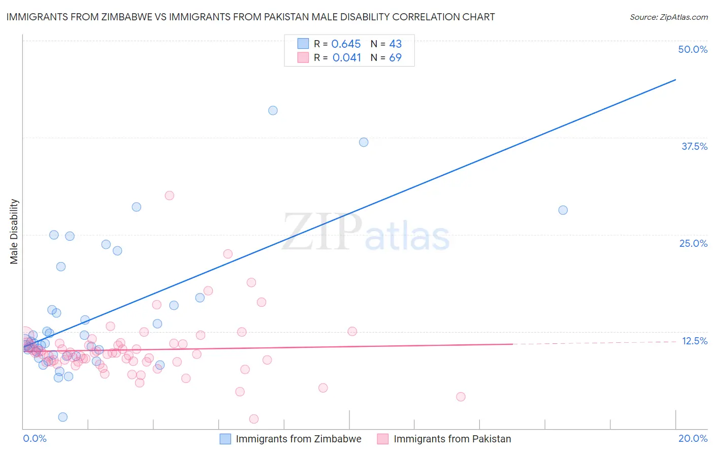 Immigrants from Zimbabwe vs Immigrants from Pakistan Male Disability
