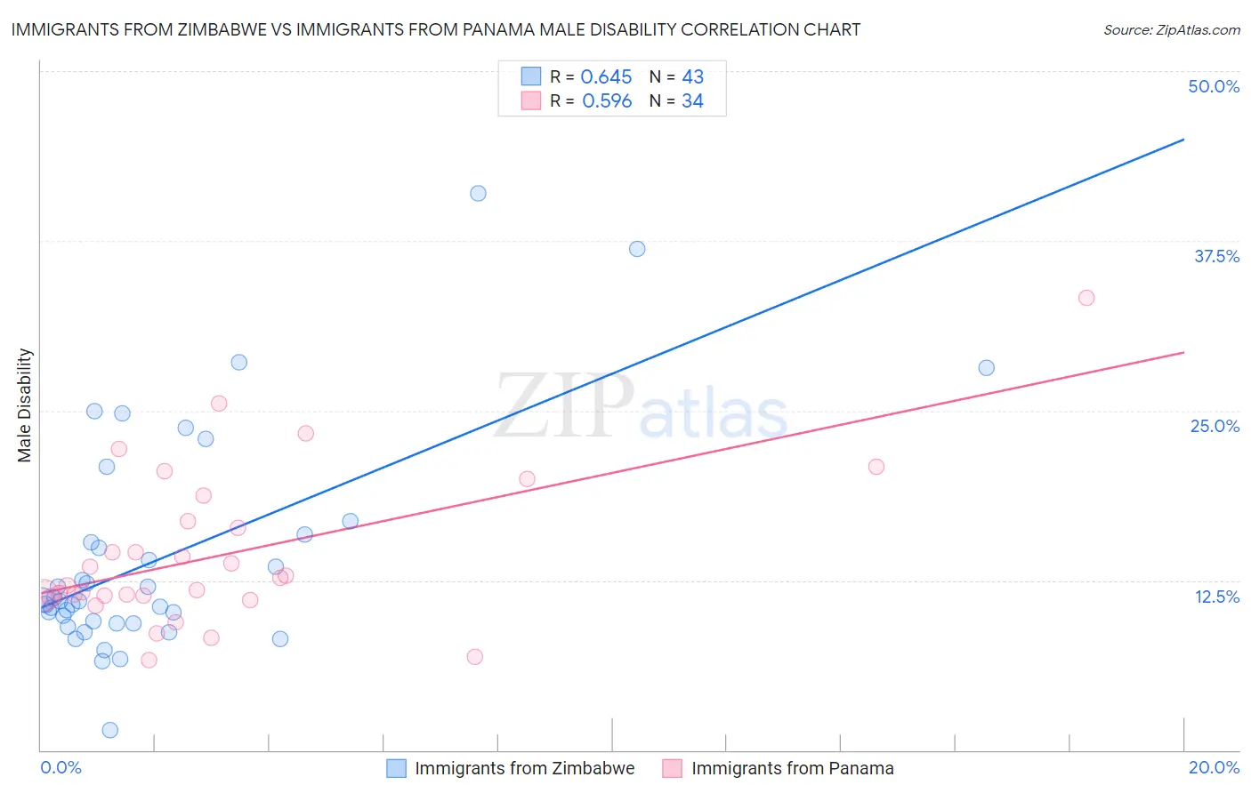 Immigrants from Zimbabwe vs Immigrants from Panama Male Disability