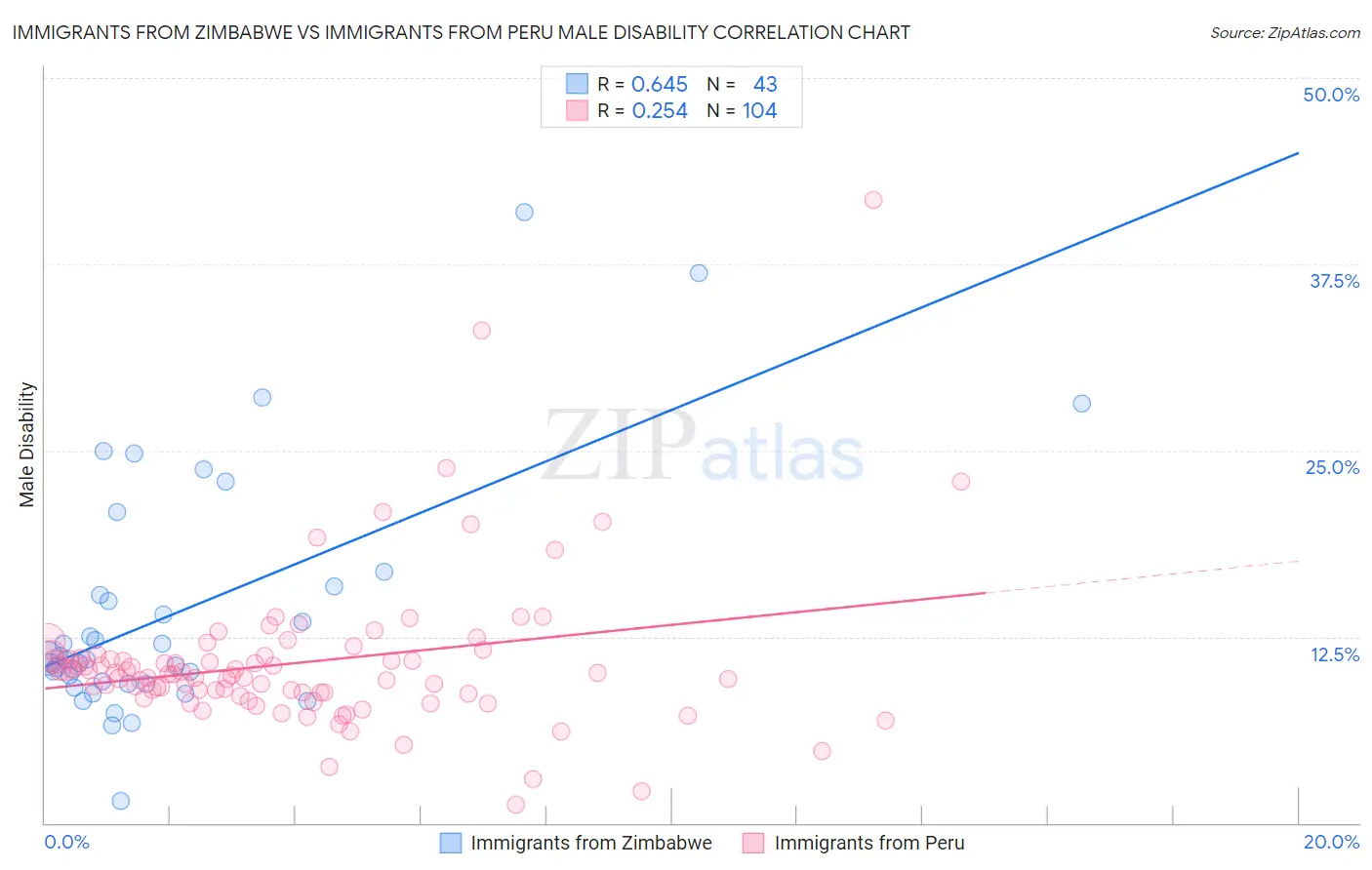 Immigrants from Zimbabwe vs Immigrants from Peru Male Disability