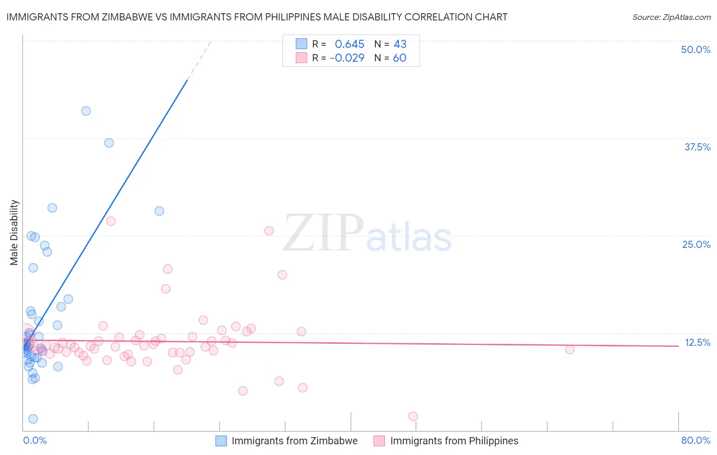 Immigrants from Zimbabwe vs Immigrants from Philippines Male Disability