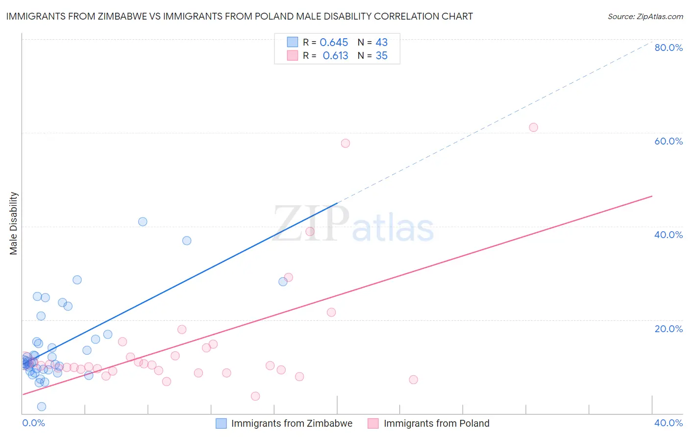 Immigrants from Zimbabwe vs Immigrants from Poland Male Disability