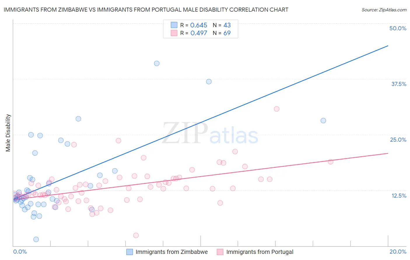 Immigrants from Zimbabwe vs Immigrants from Portugal Male Disability