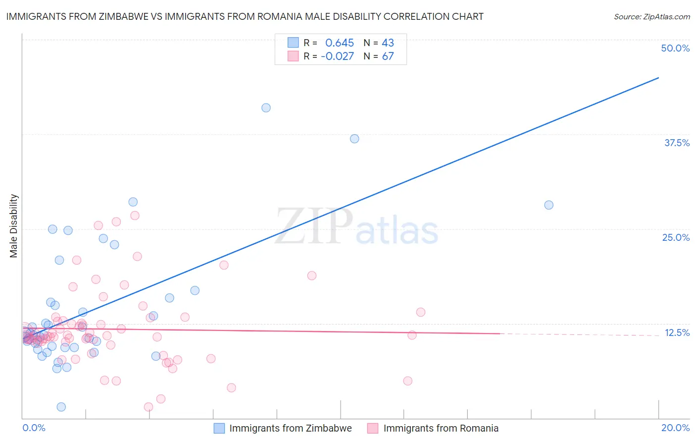 Immigrants from Zimbabwe vs Immigrants from Romania Male Disability