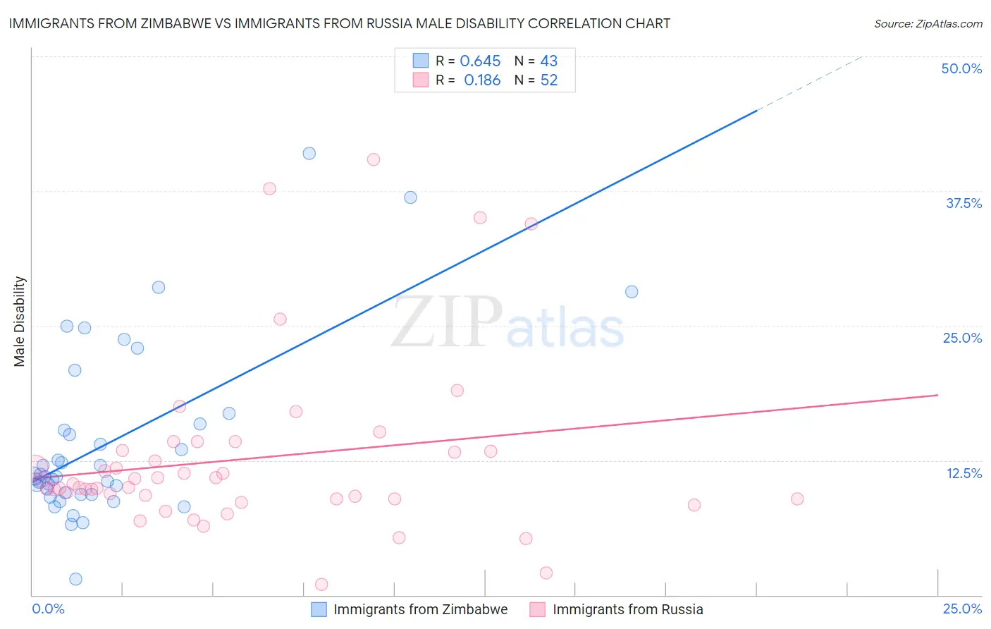 Immigrants from Zimbabwe vs Immigrants from Russia Male Disability