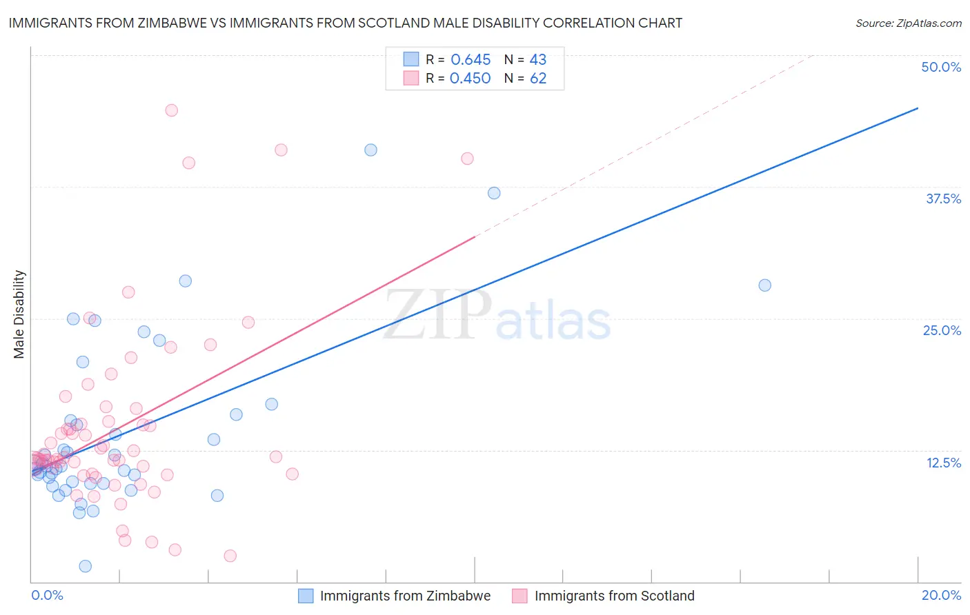 Immigrants from Zimbabwe vs Immigrants from Scotland Male Disability