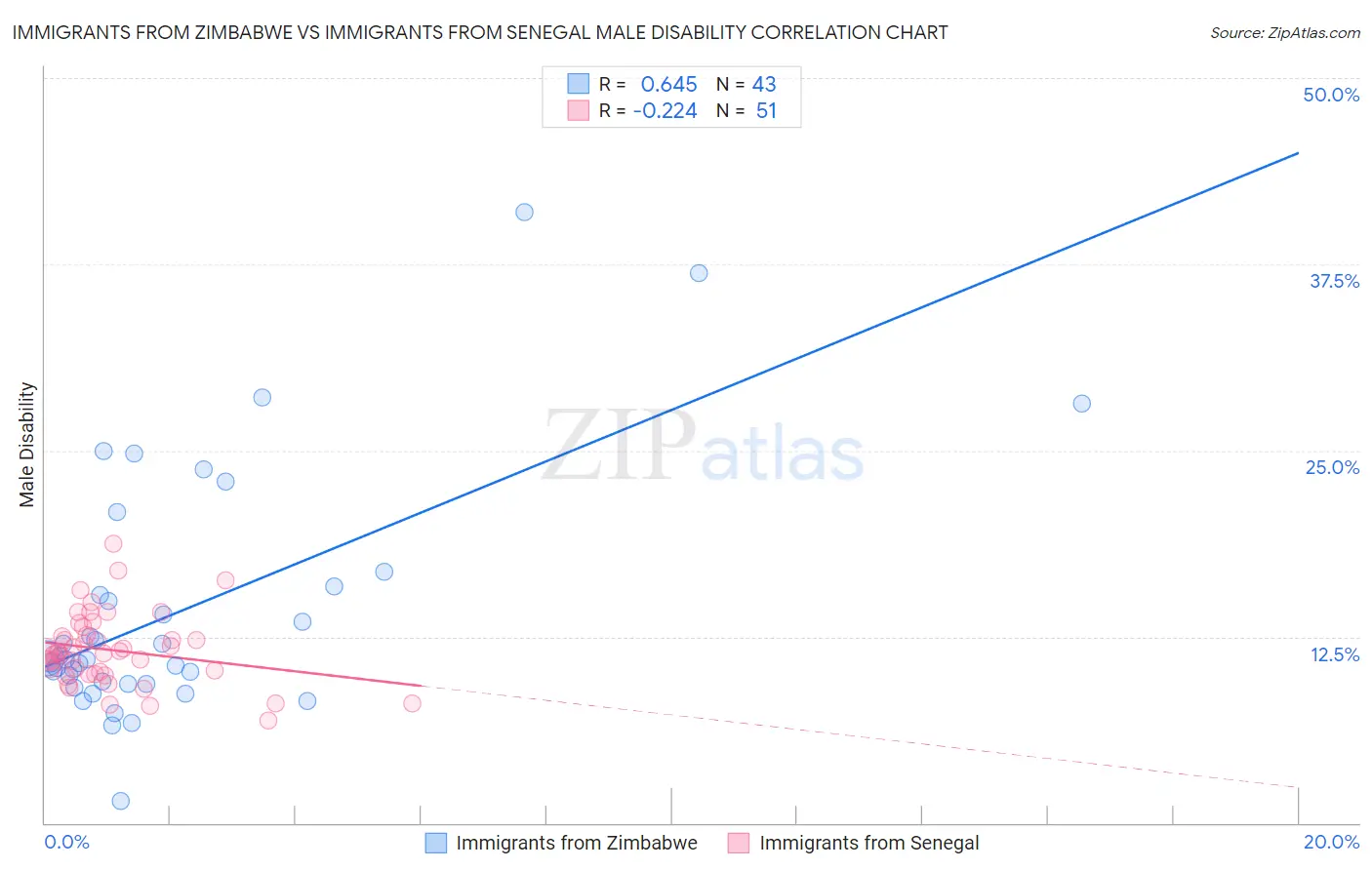 Immigrants from Zimbabwe vs Immigrants from Senegal Male Disability