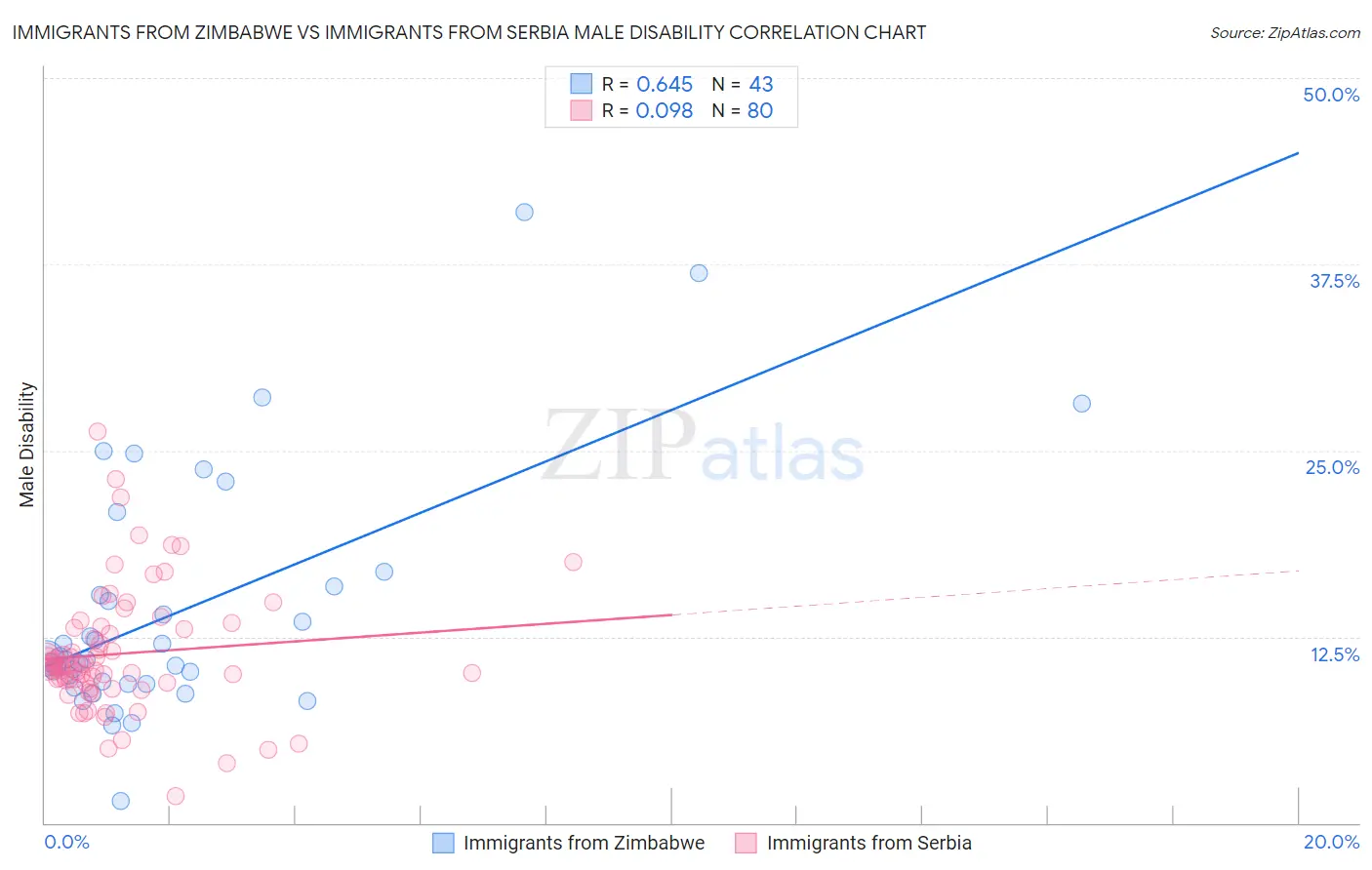 Immigrants from Zimbabwe vs Immigrants from Serbia Male Disability
