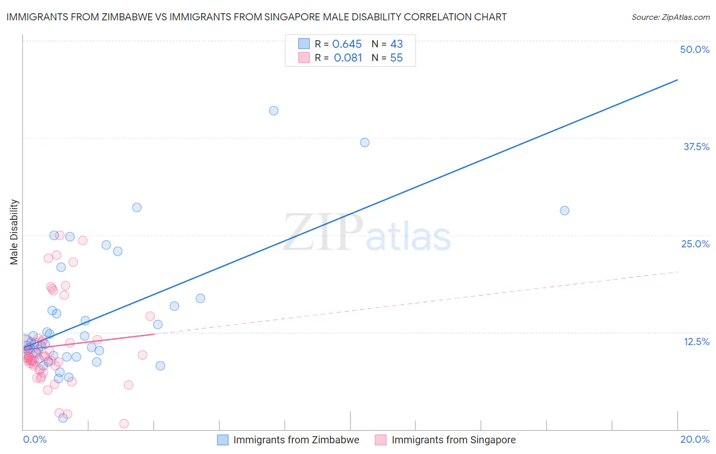 Immigrants from Zimbabwe vs Immigrants from Singapore Male Disability