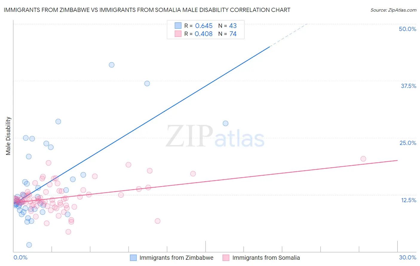 Immigrants from Zimbabwe vs Immigrants from Somalia Male Disability