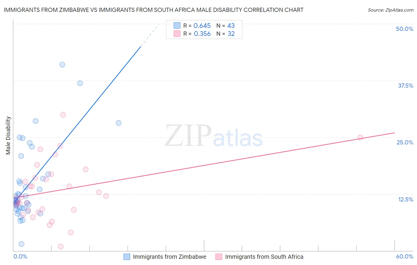 Immigrants from Zimbabwe vs Immigrants from South Africa Male Disability