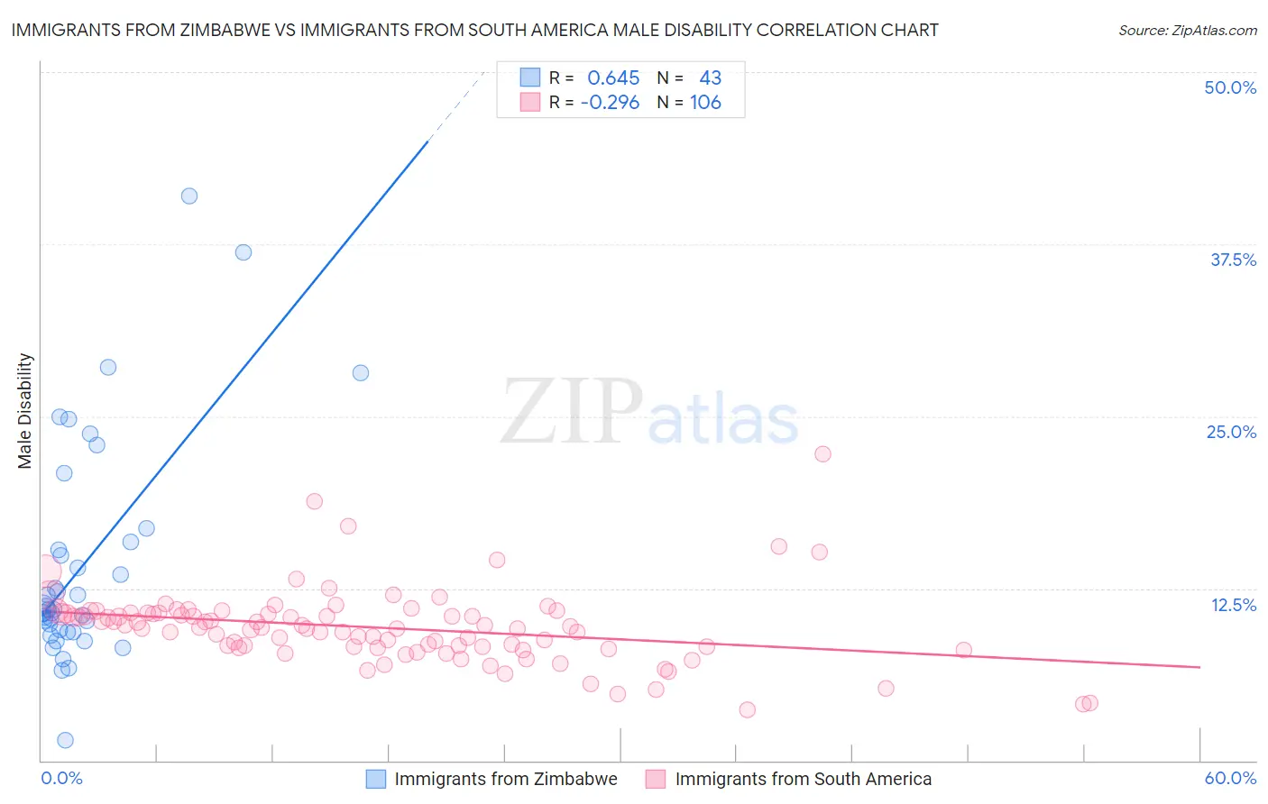 Immigrants from Zimbabwe vs Immigrants from South America Male Disability