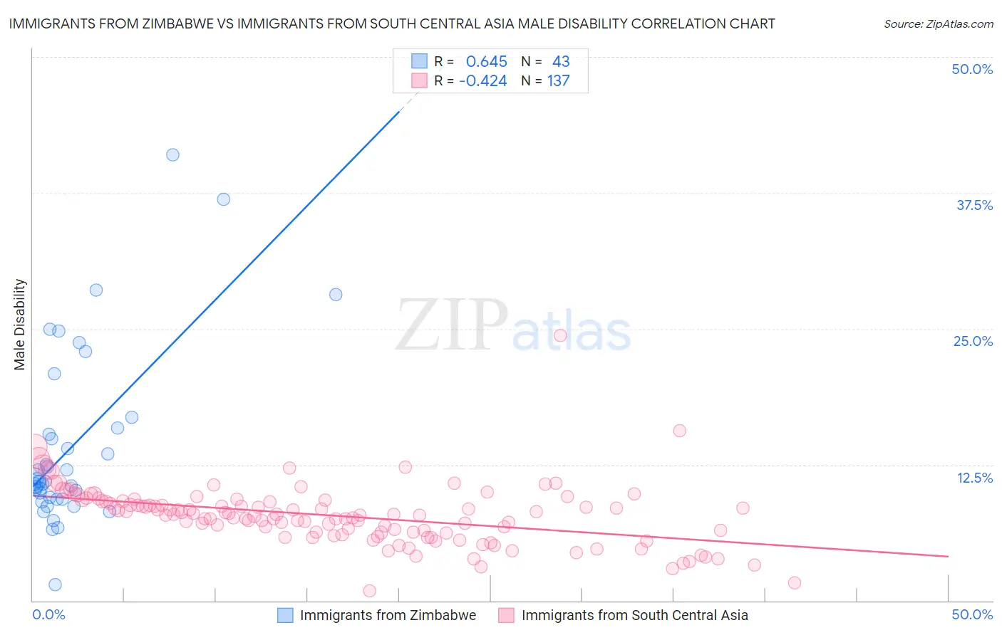 Immigrants from Zimbabwe vs Immigrants from South Central Asia Male Disability