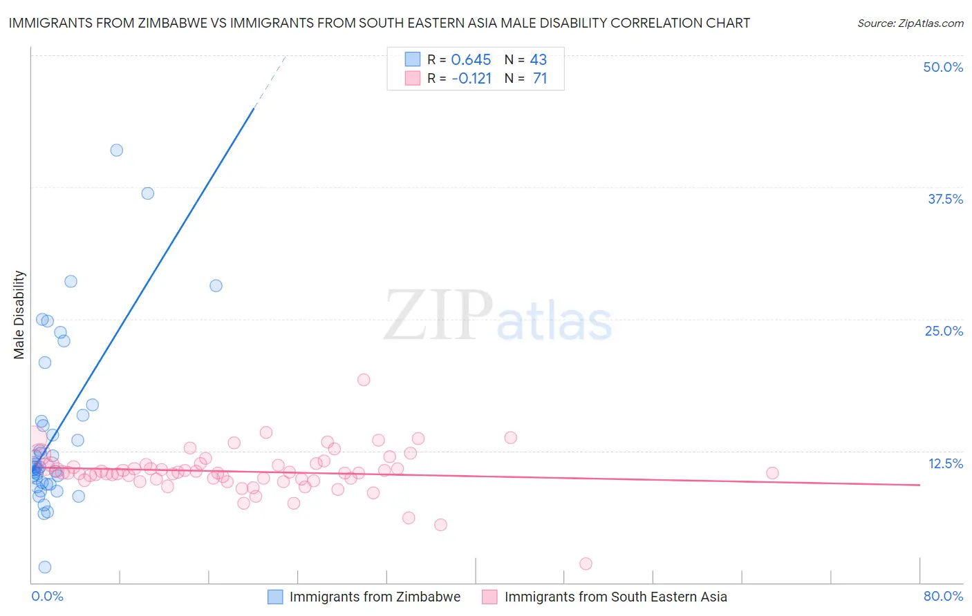 Immigrants from Zimbabwe vs Immigrants from South Eastern Asia Male Disability