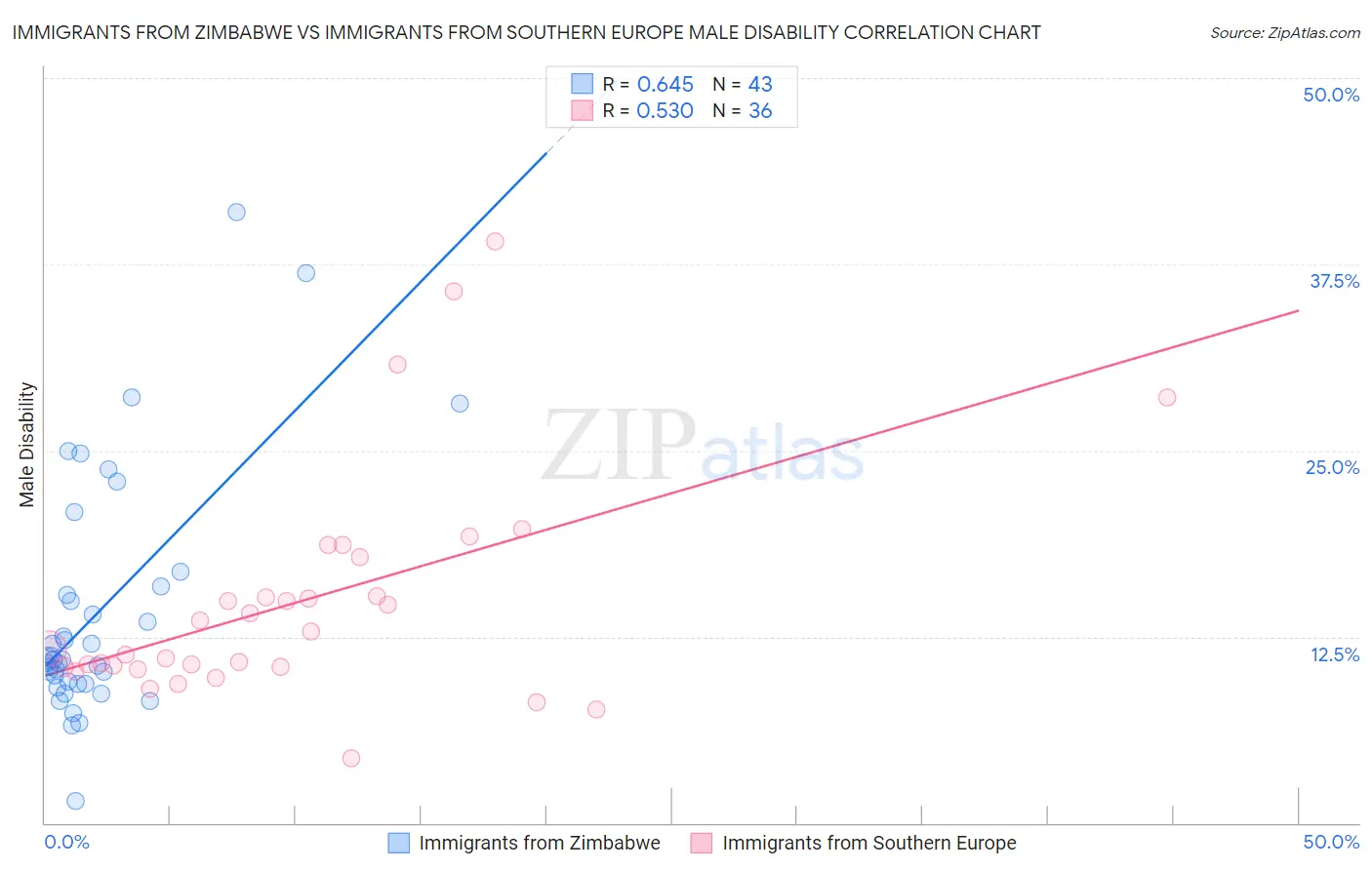 Immigrants from Zimbabwe vs Immigrants from Southern Europe Male Disability