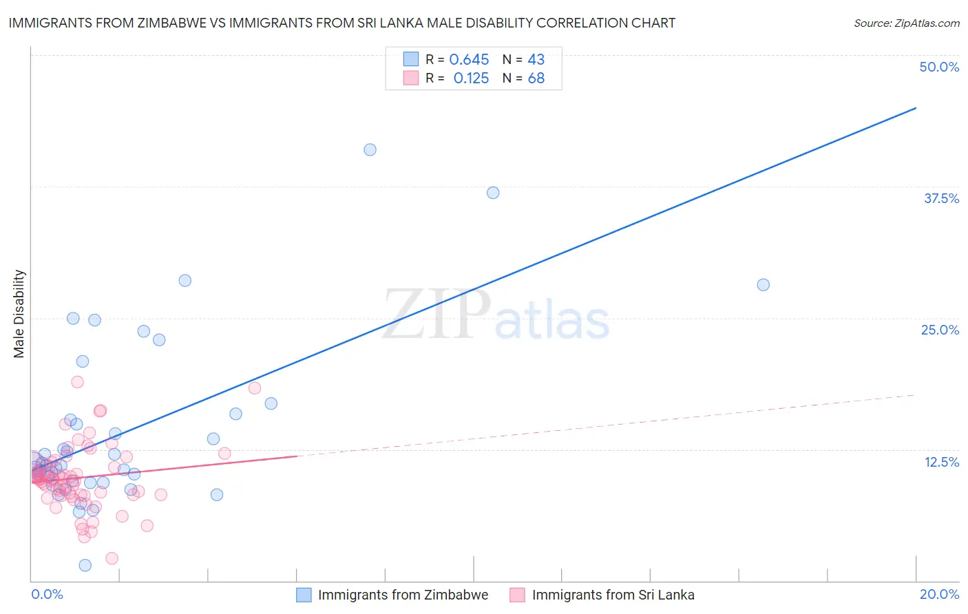 Immigrants from Zimbabwe vs Immigrants from Sri Lanka Male Disability