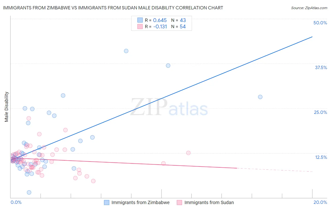 Immigrants from Zimbabwe vs Immigrants from Sudan Male Disability