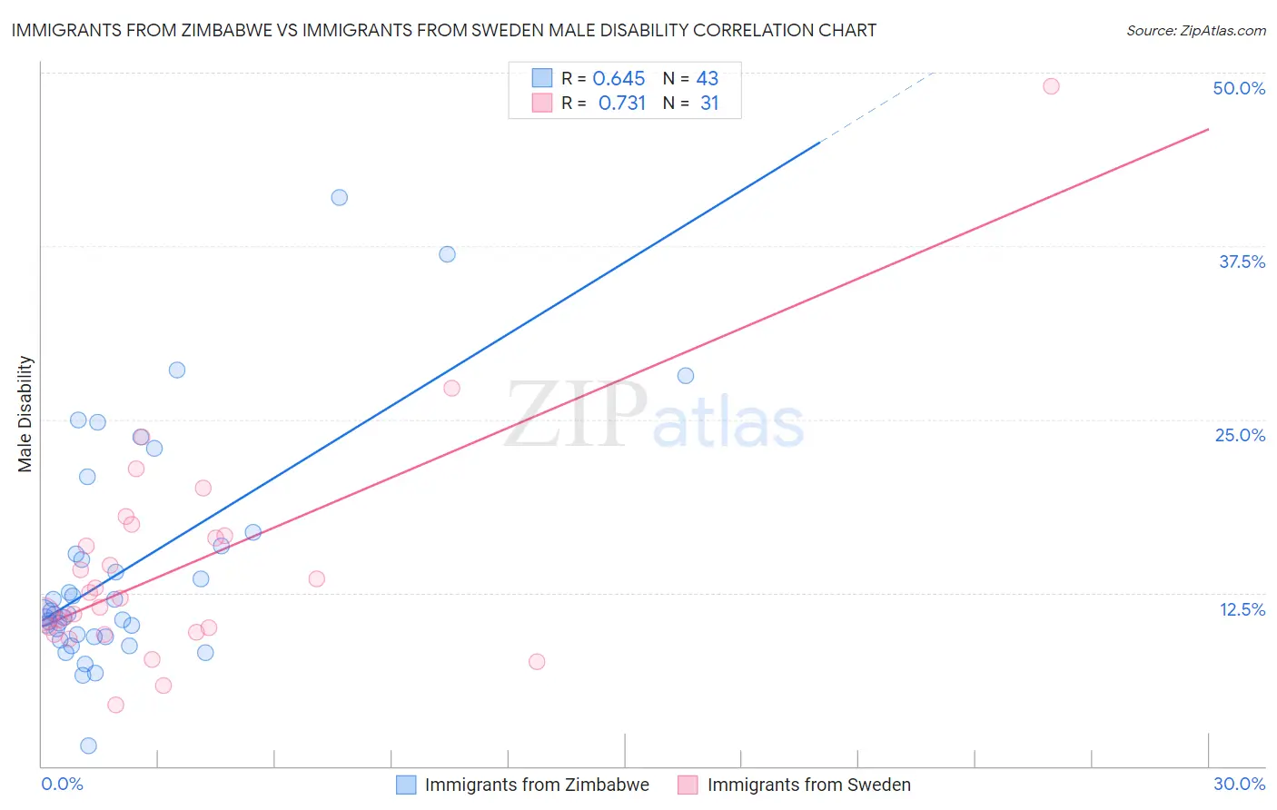 Immigrants from Zimbabwe vs Immigrants from Sweden Male Disability