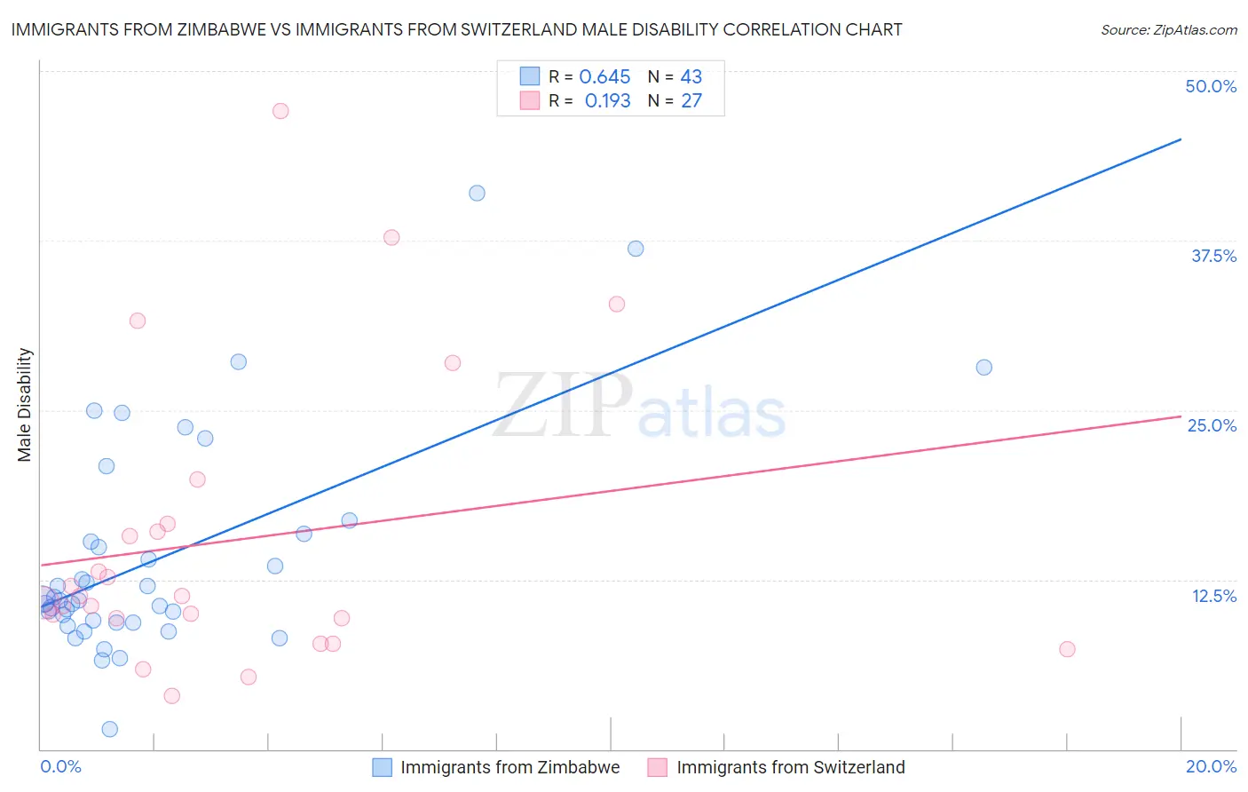 Immigrants from Zimbabwe vs Immigrants from Switzerland Male Disability