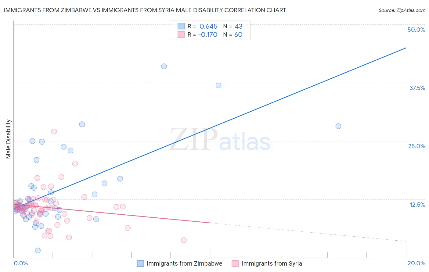 Immigrants from Zimbabwe vs Immigrants from Syria Male Disability