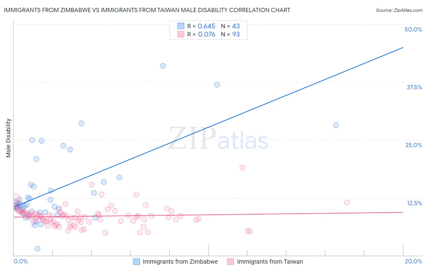 Immigrants from Zimbabwe vs Immigrants from Taiwan Male Disability
