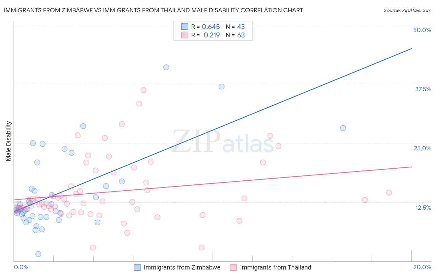 Immigrants from Zimbabwe vs Immigrants from Thailand Male Disability