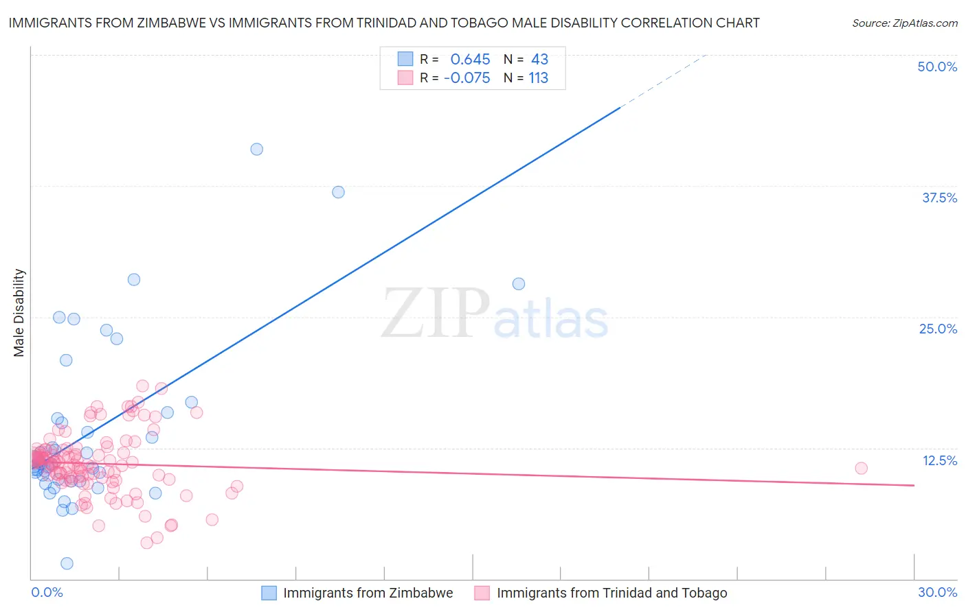 Immigrants from Zimbabwe vs Immigrants from Trinidad and Tobago Male Disability