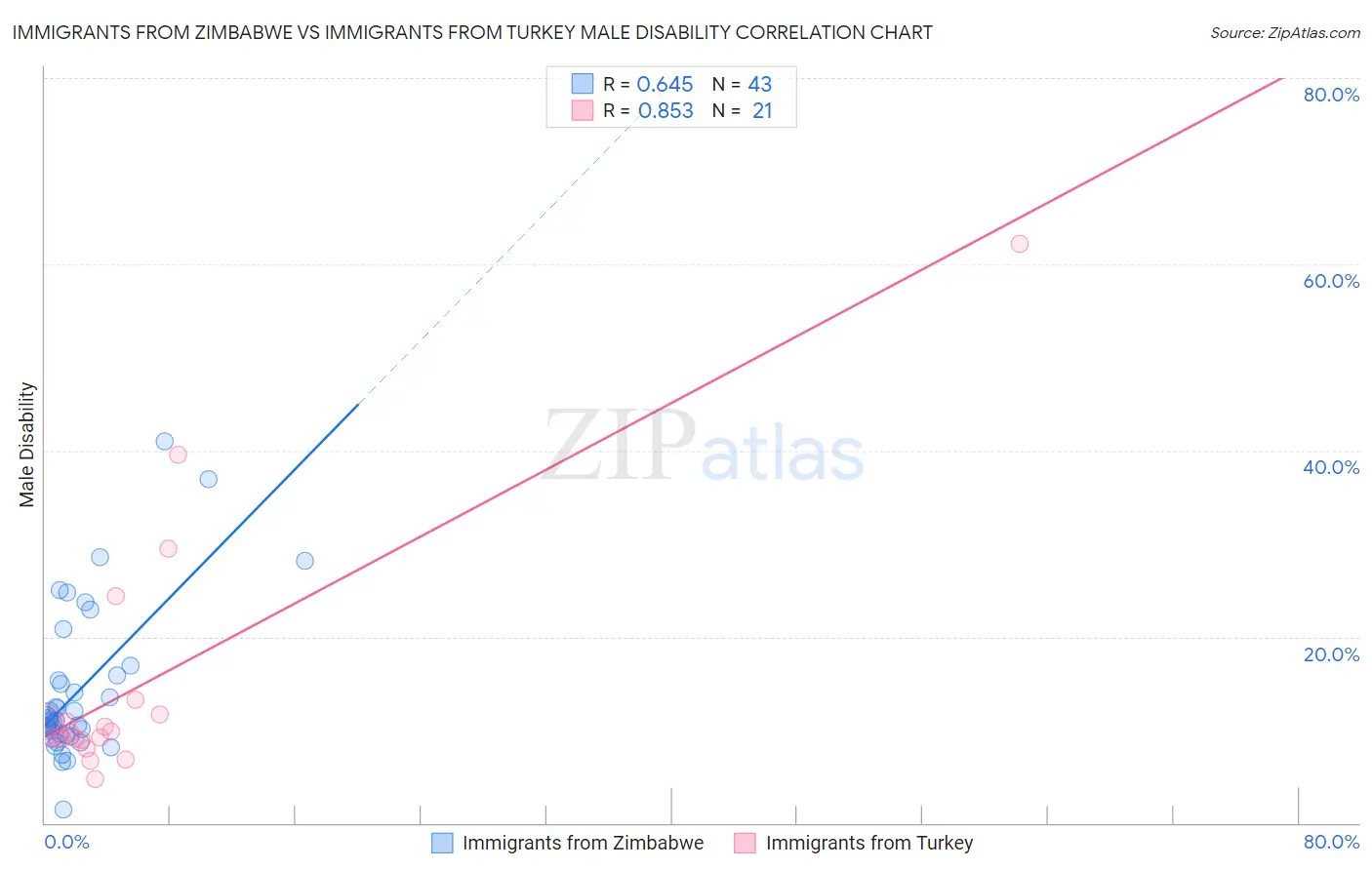 Immigrants from Zimbabwe vs Immigrants from Turkey Male Disability