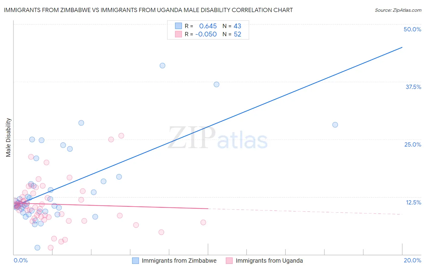 Immigrants from Zimbabwe vs Immigrants from Uganda Male Disability