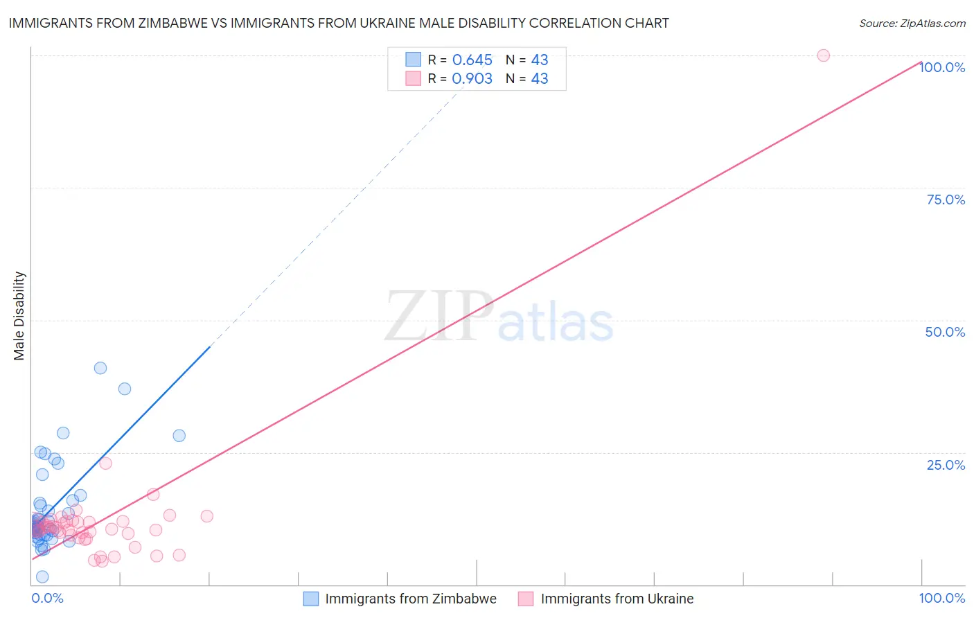 Immigrants from Zimbabwe vs Immigrants from Ukraine Male Disability