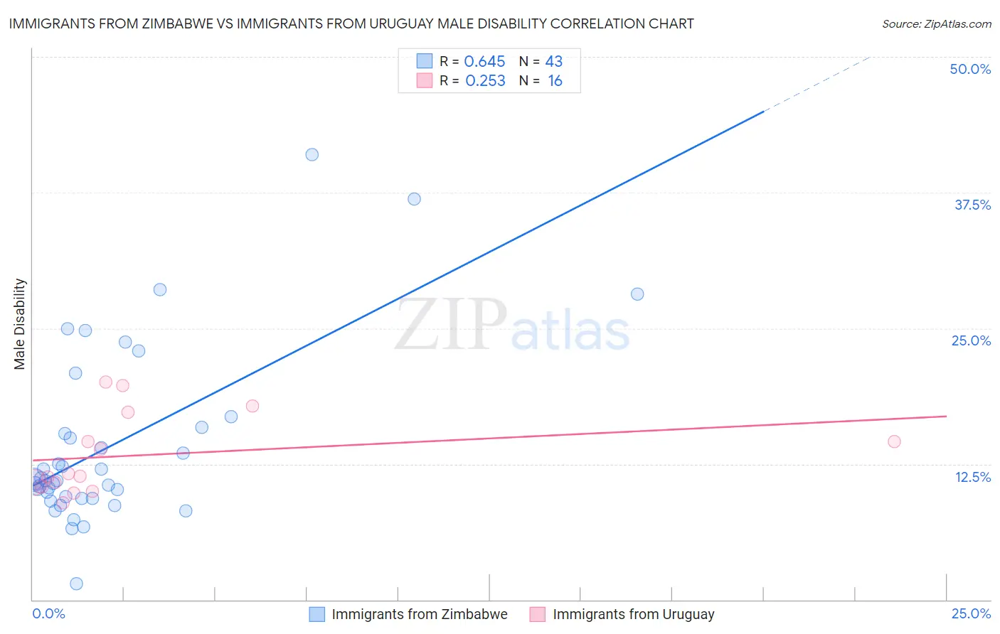 Immigrants from Zimbabwe vs Immigrants from Uruguay Male Disability