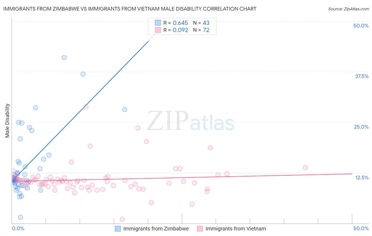 Immigrants from Zimbabwe vs Immigrants from Vietnam Male Disability