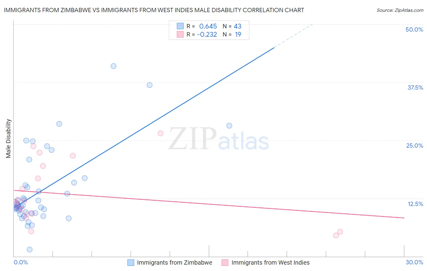 Immigrants from Zimbabwe vs Immigrants from West Indies Male Disability