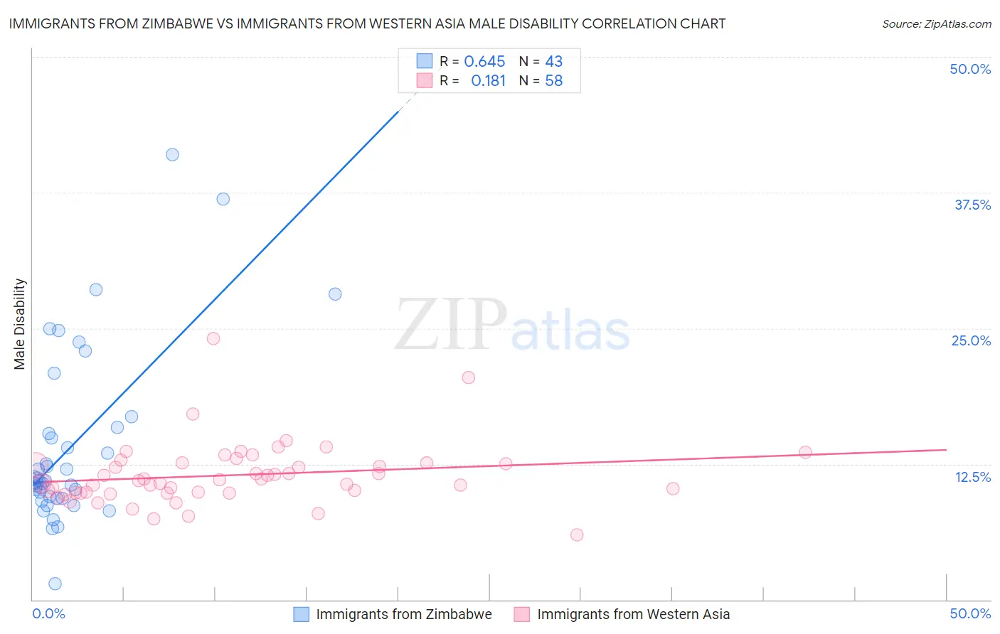 Immigrants from Zimbabwe vs Immigrants from Western Asia Male Disability