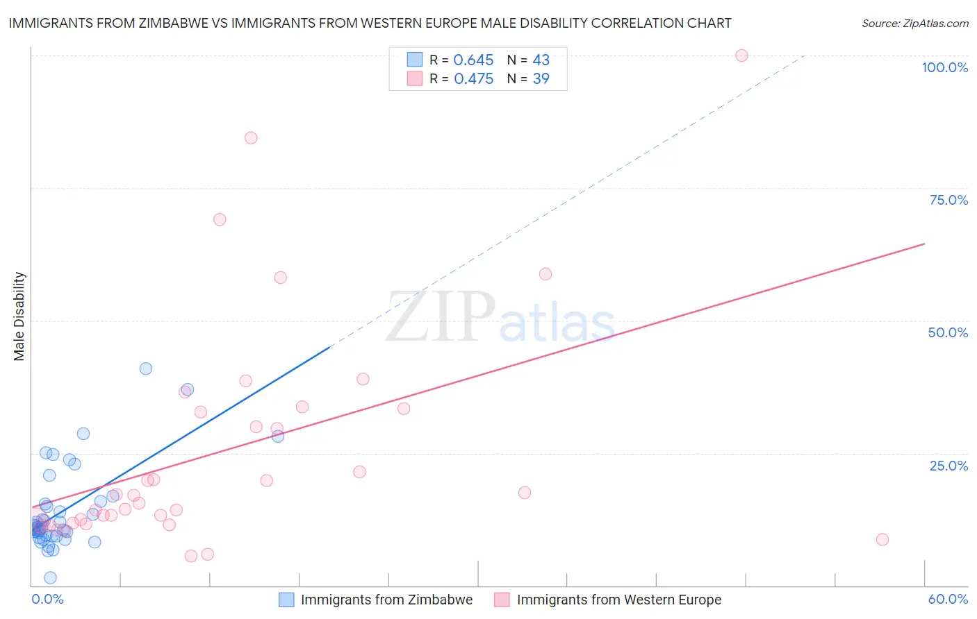 Immigrants from Zimbabwe vs Immigrants from Western Europe Male Disability