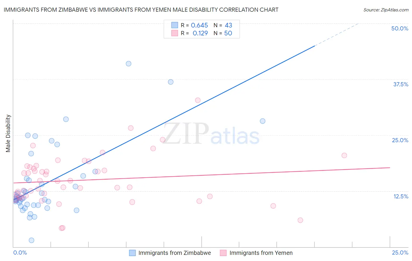 Immigrants from Zimbabwe vs Immigrants from Yemen Male Disability