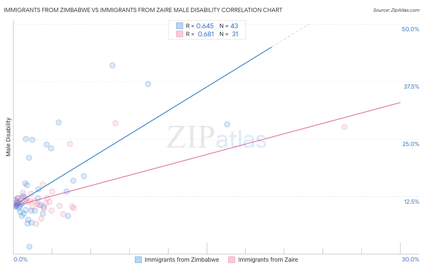 Immigrants from Zimbabwe vs Immigrants from Zaire Male Disability