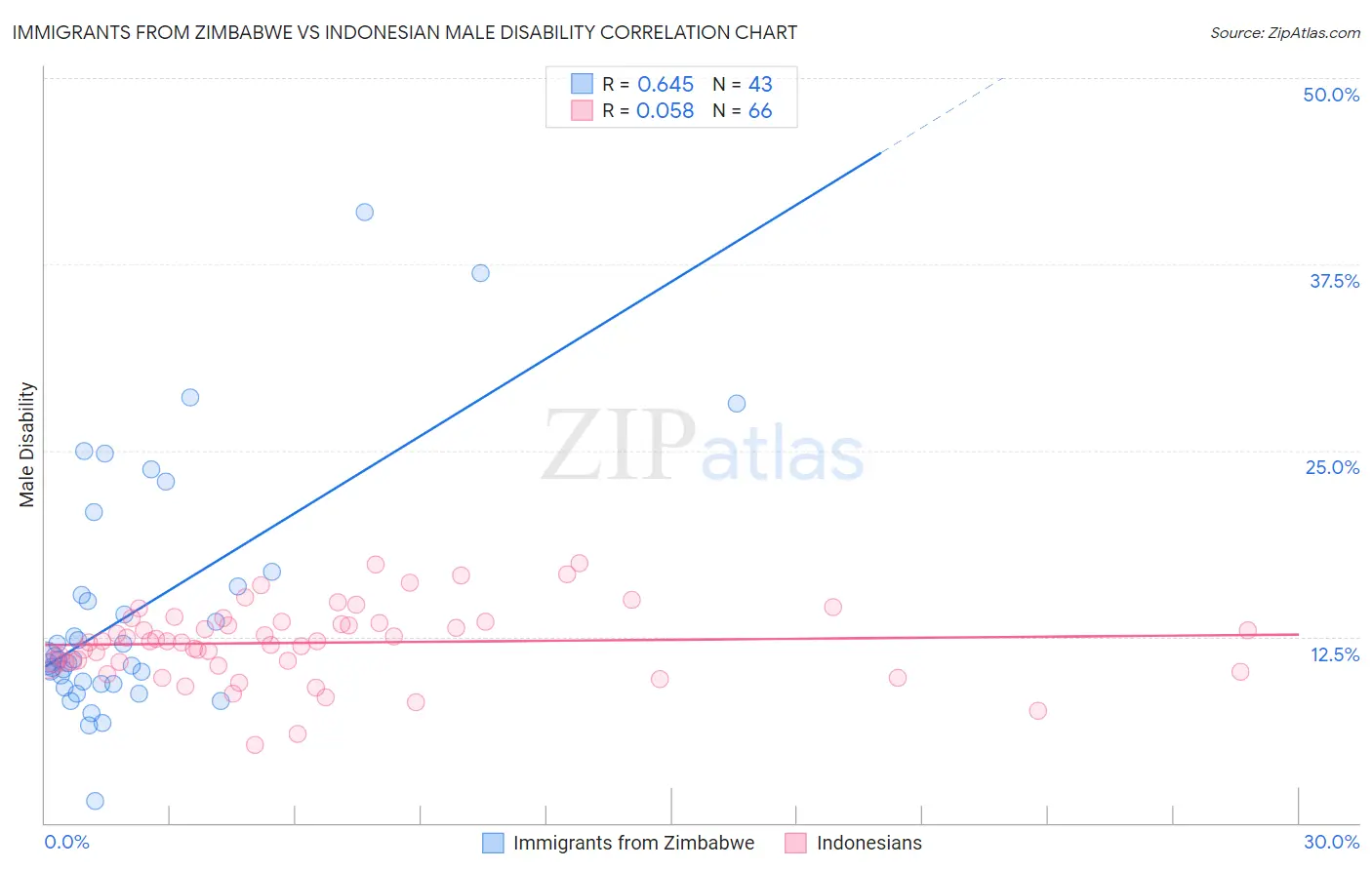 Immigrants from Zimbabwe vs Indonesian Male Disability