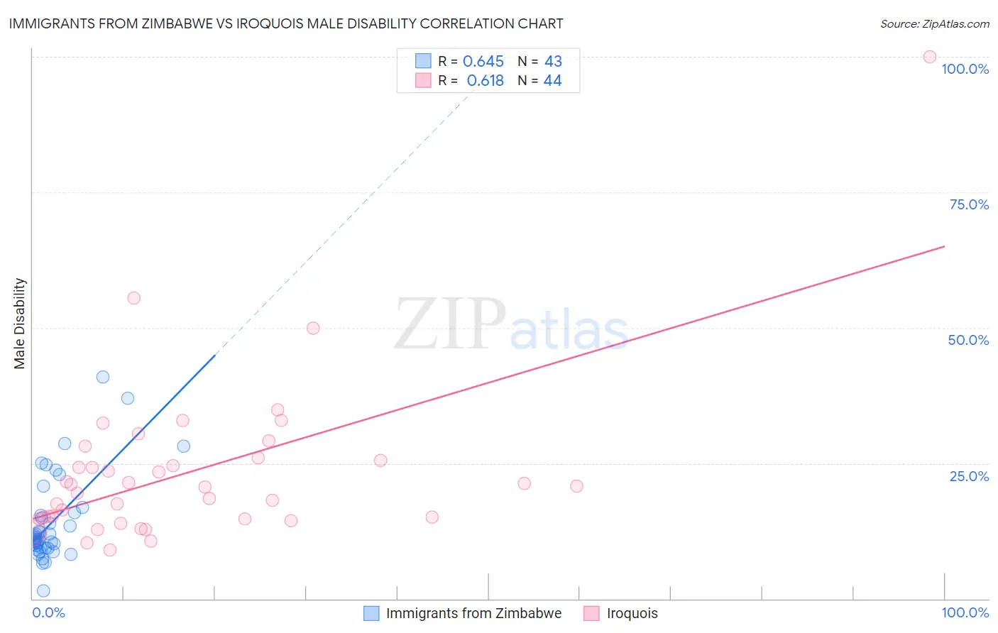 Immigrants from Zimbabwe vs Iroquois Male Disability