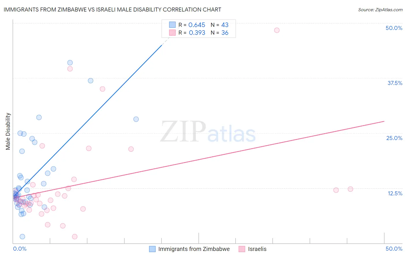Immigrants from Zimbabwe vs Israeli Male Disability