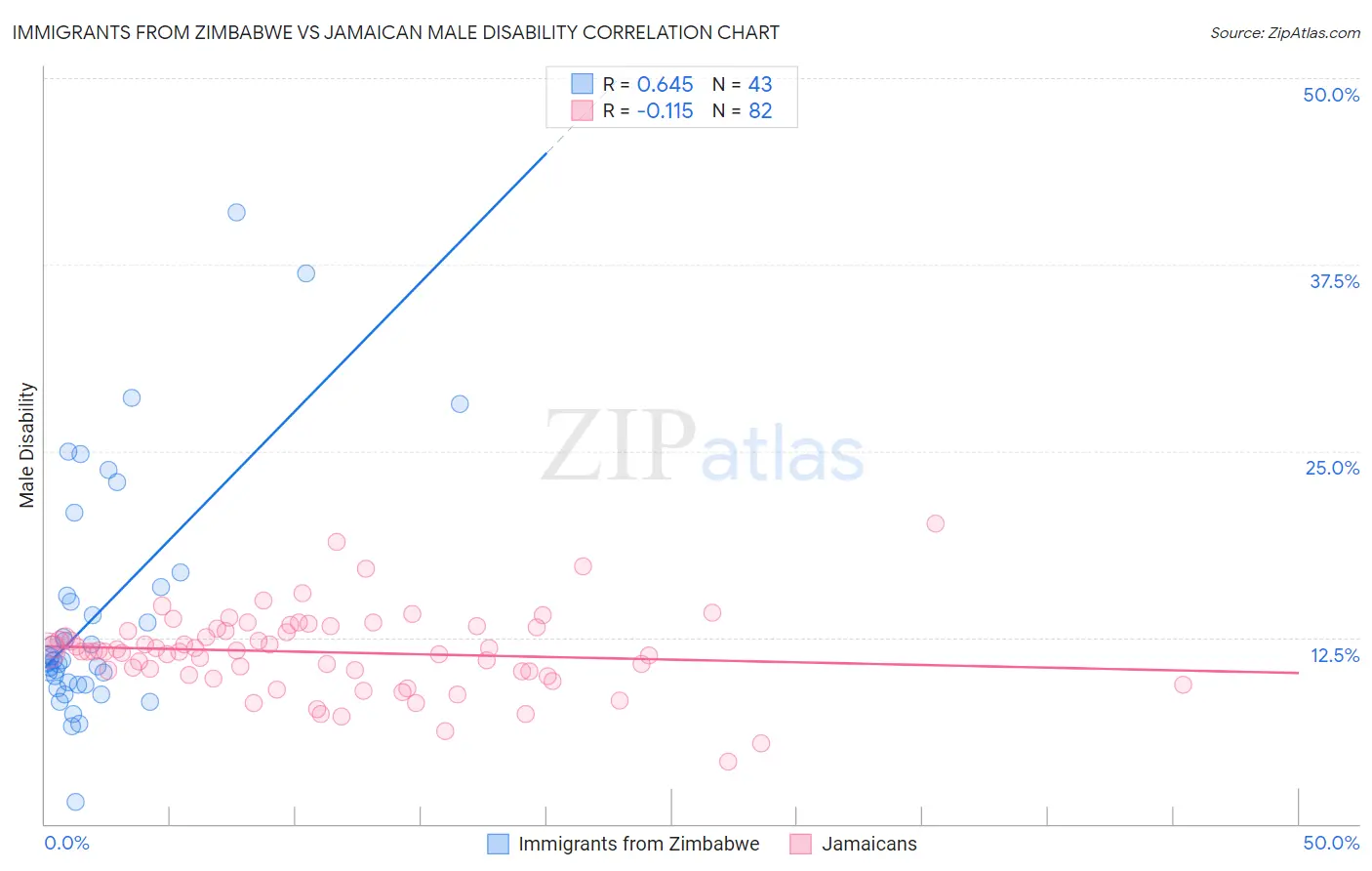 Immigrants from Zimbabwe vs Jamaican Male Disability