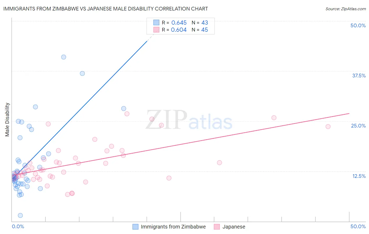 Immigrants from Zimbabwe vs Japanese Male Disability