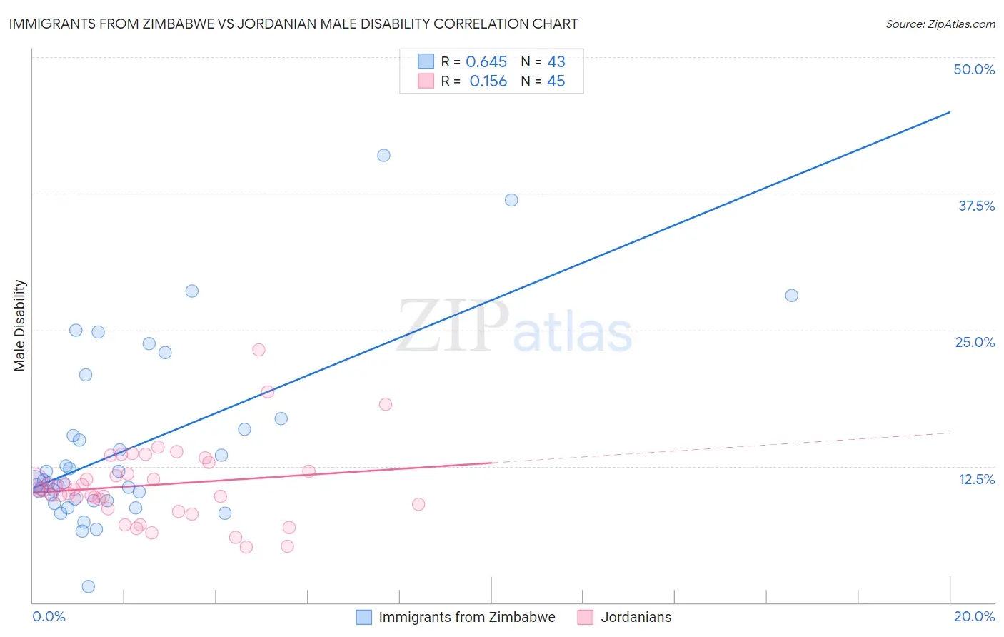 Immigrants from Zimbabwe vs Jordanian Male Disability