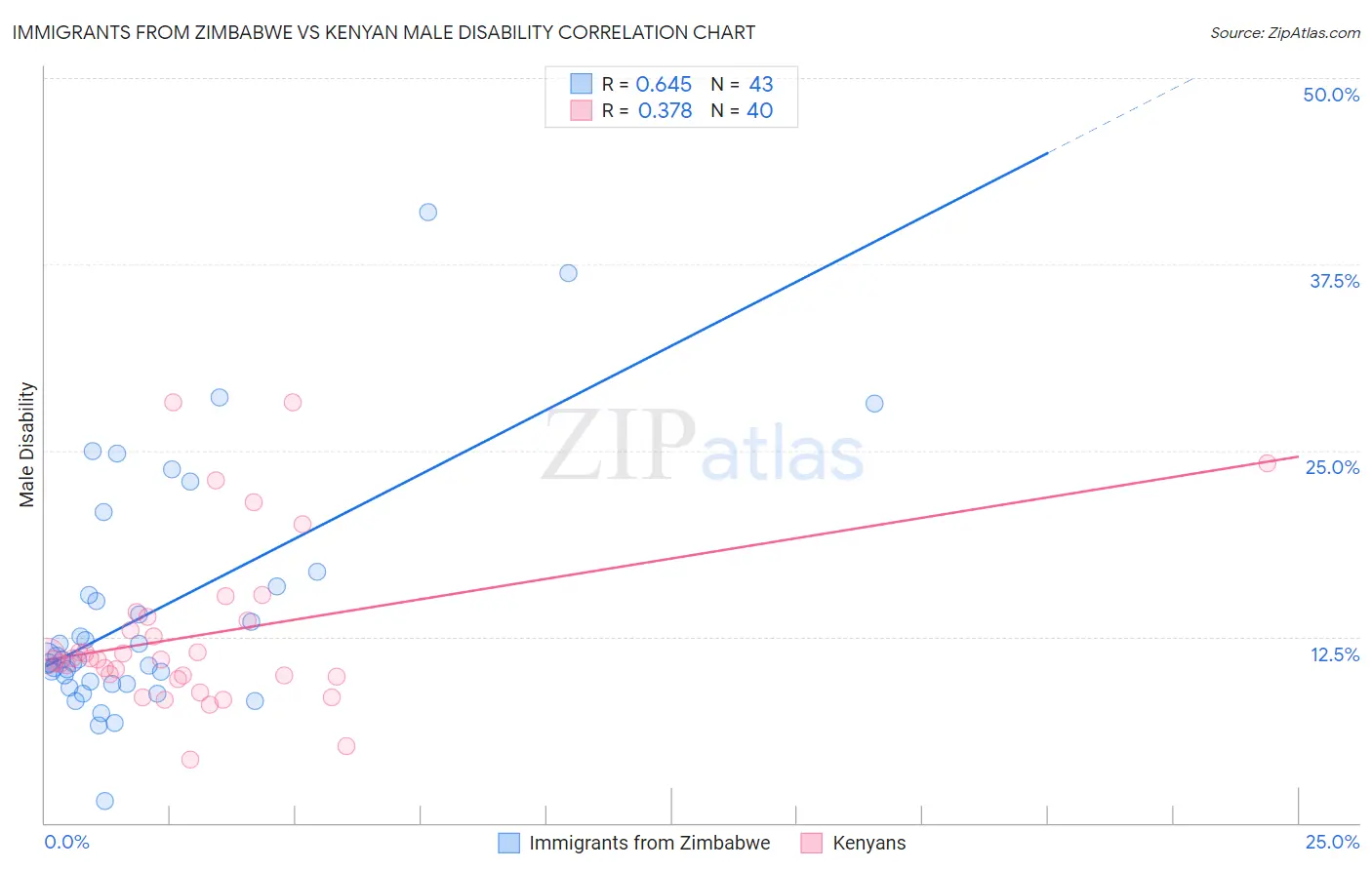 Immigrants from Zimbabwe vs Kenyan Male Disability