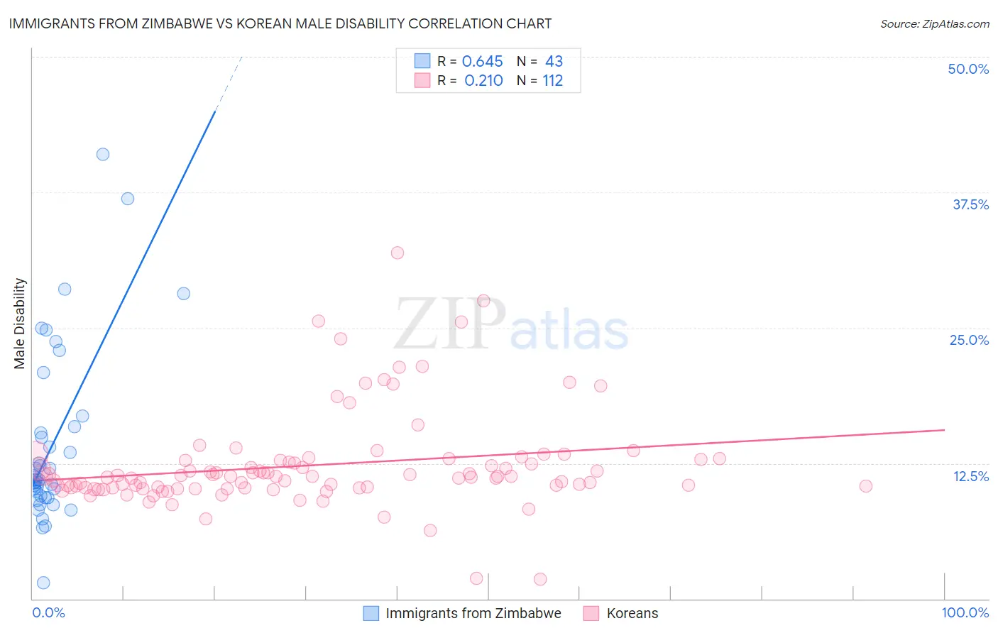 Immigrants from Zimbabwe vs Korean Male Disability