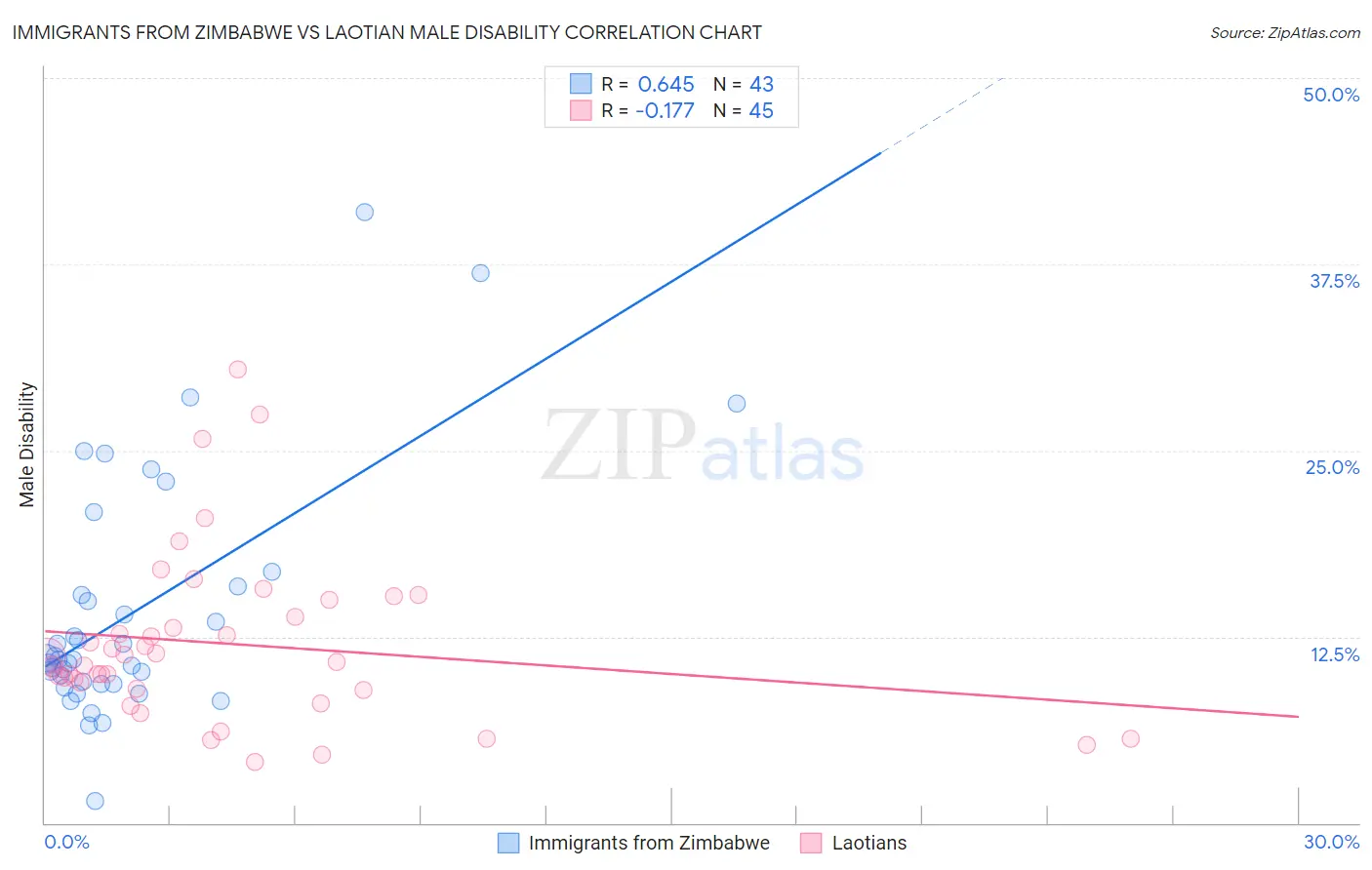 Immigrants from Zimbabwe vs Laotian Male Disability