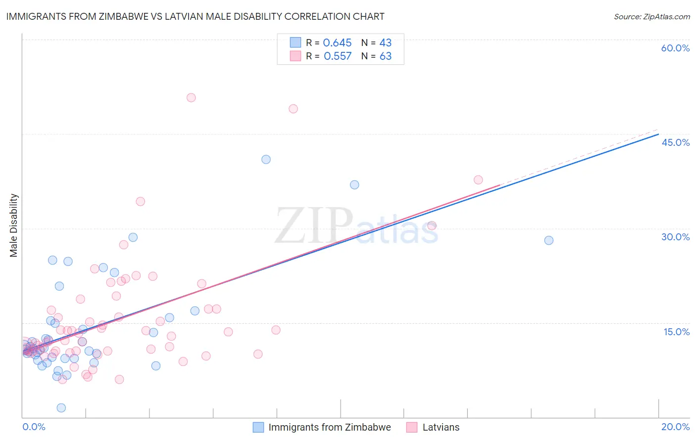 Immigrants from Zimbabwe vs Latvian Male Disability