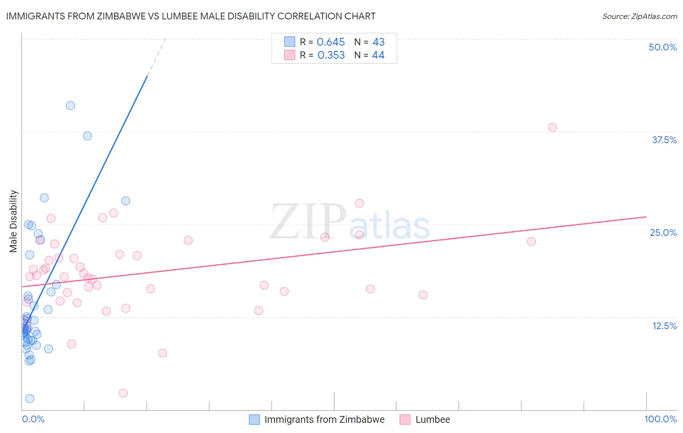 Immigrants from Zimbabwe vs Lumbee Male Disability